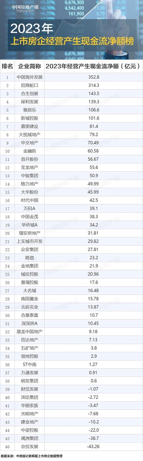 2023年上市房企现金流PK：这几家房企赢了