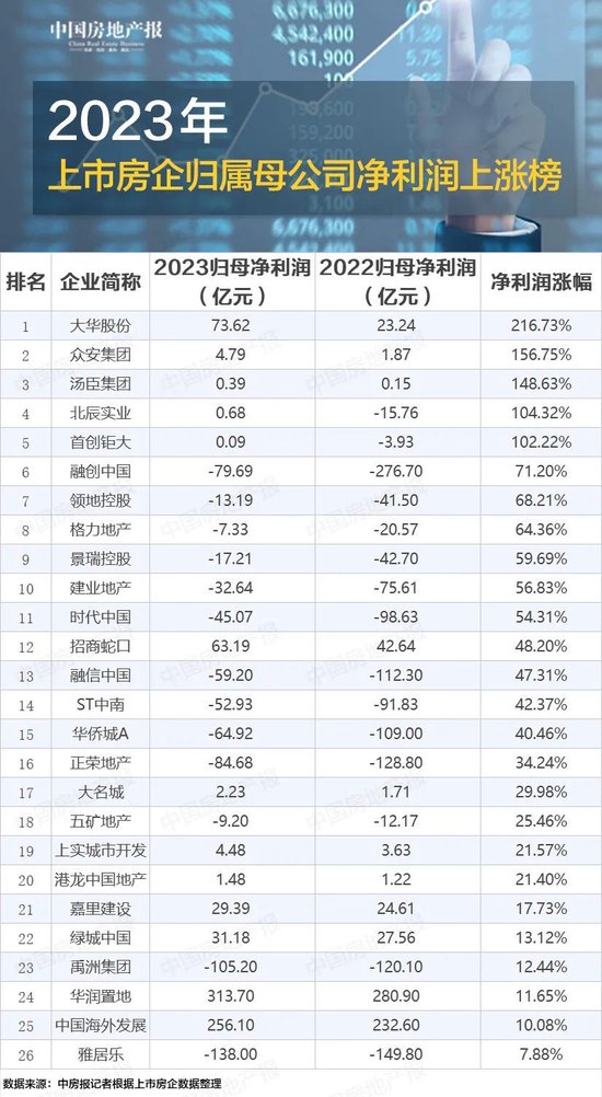 2023年上市房企现金流PK：这几家房企赢了