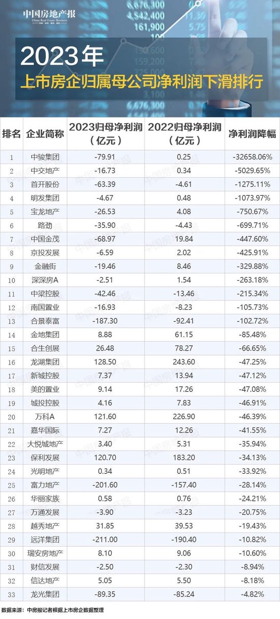 2023年上市房企现金流PK：这几家房企赢了